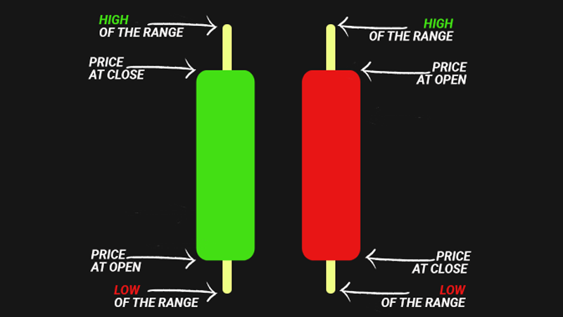 How to Read Candlestick Charts