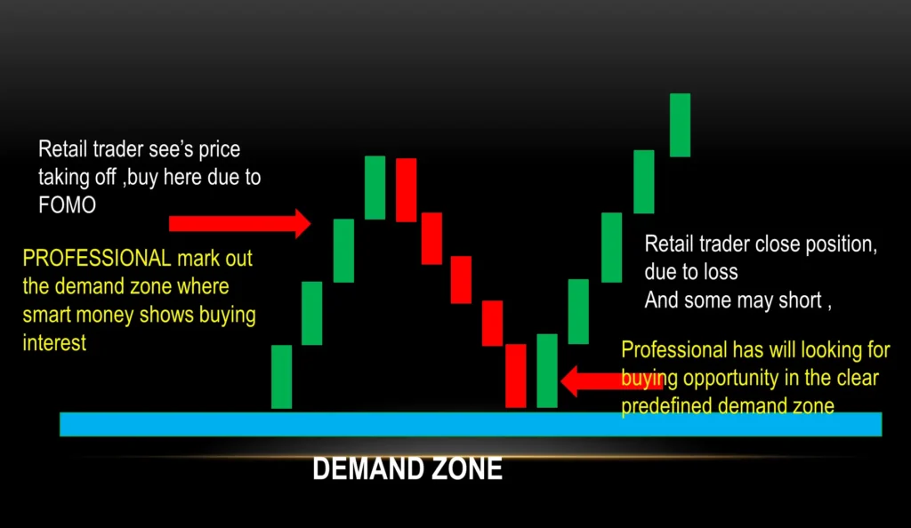 How to find demand zone 