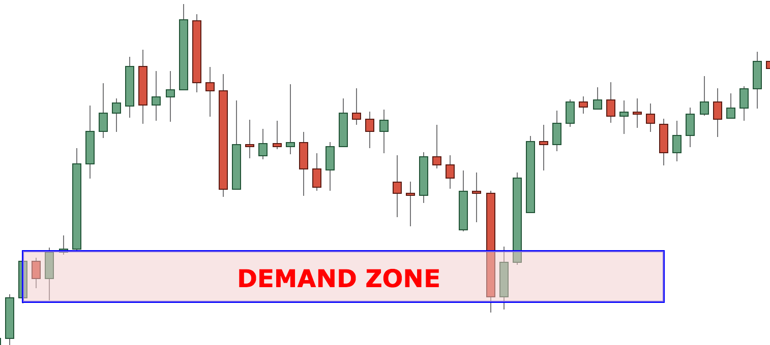 what is Supply And Demand Zones in Trading